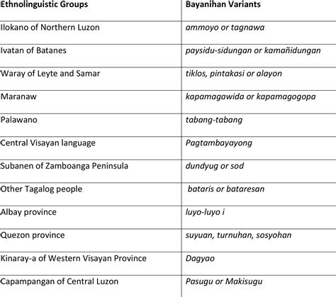 Filipino Bayanihan: Towards a National Value .